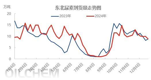 【市场聚焦】尿素：又出新低-第6张图片