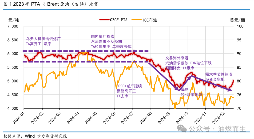 【PTA年报】等风来——PTA2025年年度策略报告-第3张图片