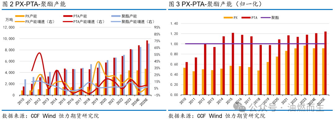 【PTA年报】等风来——PTA2025年年度策略报告-第4张图片