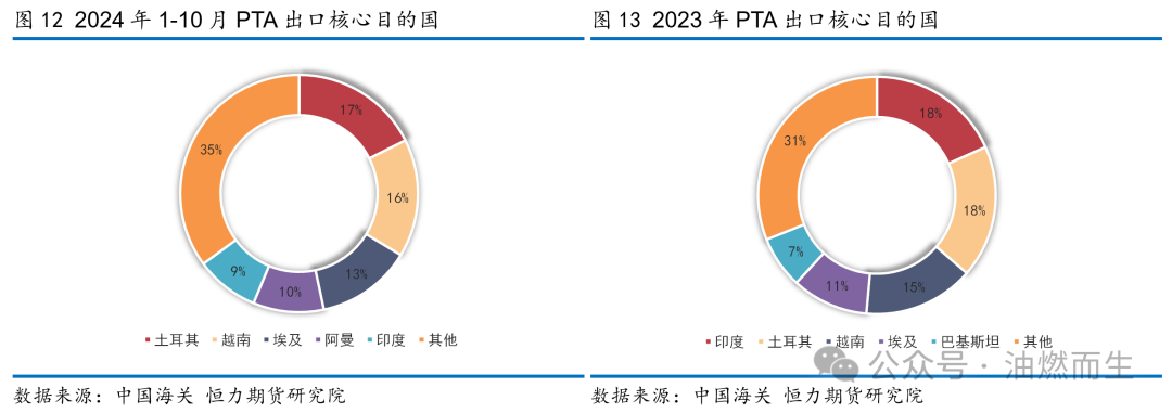 【PTA年报】等风来——PTA2025年年度策略报告-第13张图片