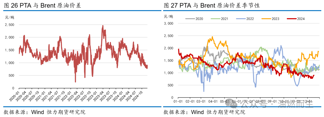 【PTA年报】等风来——PTA2025年年度策略报告-第20张图片