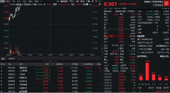 AI产业链大反攻！博创科技涨超11%，创业板人工智能ETF华宝（159363）拉升超2%，近3亿元资金提前埋伏-第1张图片