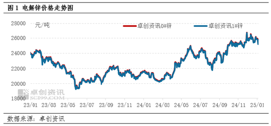 电解锌：12月行情高位收官，1月锌价如何走？-第3张图片