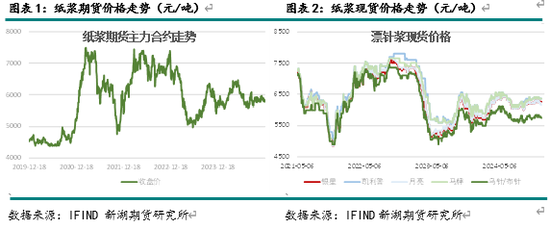 新湖农产（纸浆）2025年报：终端累库 上方受限-第3张图片