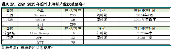 新湖农产（纸浆）2025年报：终端累库 上方受限-第12张图片