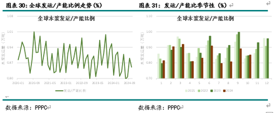 新湖农产（纸浆）2025年报：终端累库 上方受限-第13张图片