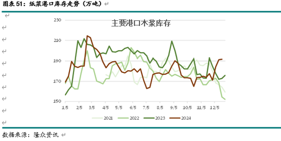 新湖农产（纸浆）2025年报：终端累库 上方受限-第23张图片