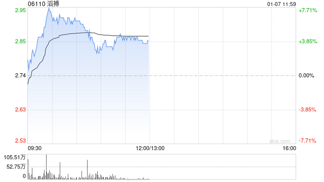 滔搏盘中涨近8% 瑞银称对集团派息能力有信心-第1张图片