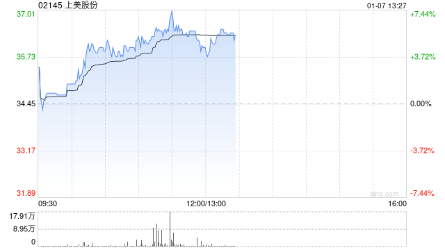 上美股份现涨逾6% 旗下产品有望受益微信小店“送礼物”功能-第1张图片