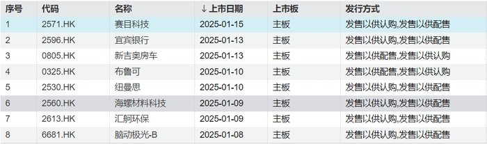 赛目科技、宜宾银行……开年8家公司将上市，港股IPO缘何如此火热？-第2张图片