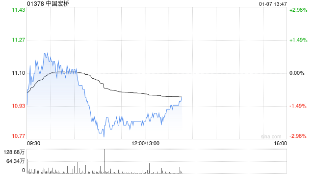 中国宏桥拟发行于2028年到期的3.3亿美元7.05厘优先无抵押票据-第1张图片