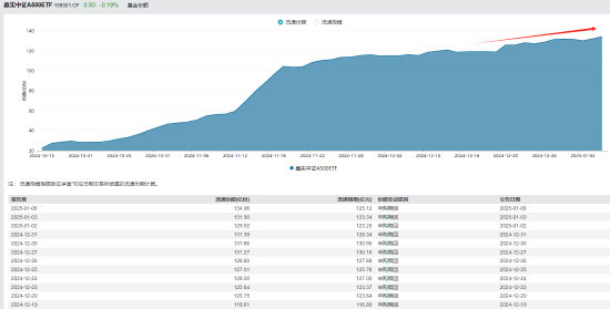 A股有望持续迎来增量资金，A500指数ETF（159351）最新份额134亿份再创新高-第1张图片