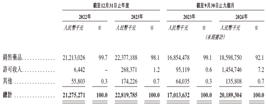 恒瑞医药递交IPO招股书，拟赴香港上市，摩根士丹利、花旗、华泰联席保荐-第3张图片