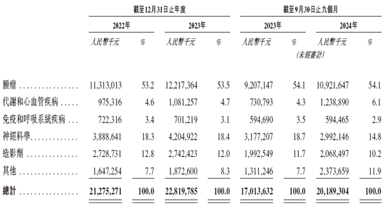 恒瑞医药递交IPO招股书，拟赴香港上市，摩根士丹利、花旗、华泰联席保荐-第4张图片