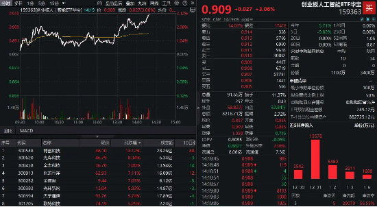 算力硬件股爆发！创业板人工智能ETF华宝（159363）放量飙涨超3%！最新消息：Blackwell已全面投入生产-第1张图片
