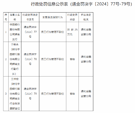 中国银行辉南支行因员工行为管理不到位被罚25万元-第1张图片