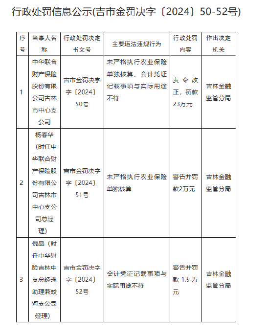 中华财险吉林市中心支公司被罚23万元：未严格执行农业保险单独核算、会计凭证记载事项与实际用途不符-第1张图片