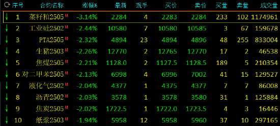 收评：菜粕跌超3% BR橡胶涨超2%-第3张图片