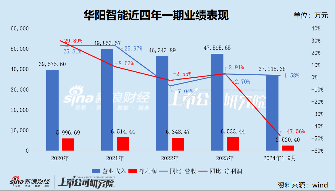 华阳智能上市业绩即“变脸” 不到一年就要重大资产重组 “内卷式”激烈竞争下标的市占率已大幅下滑-第1张图片