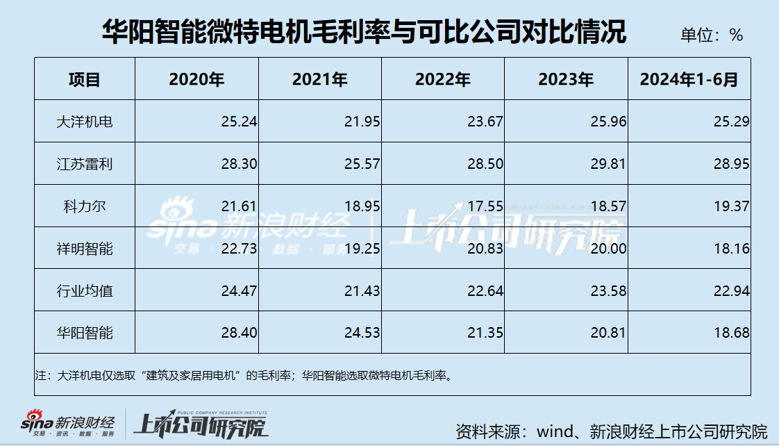 华阳智能上市业绩即“变脸” 不到一年就要重大资产重组 “内卷式”激烈竞争下标的市占率已大幅下滑-第2张图片