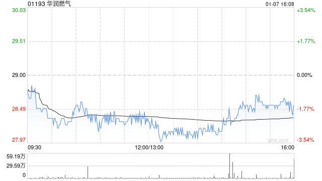 花旗：维持华润燃气“买入”评级 目标价下调至32.1港元-第1张图片
