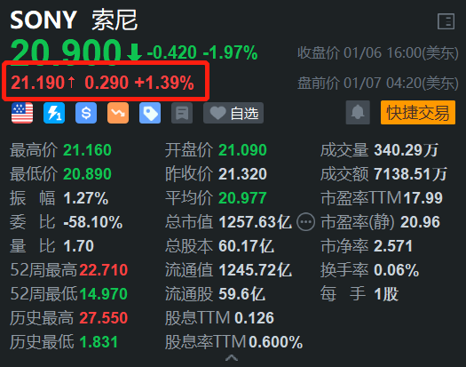 索尼盘前涨1.4% 与本田合资电动车亮相 预计明年中期交付-第1张图片