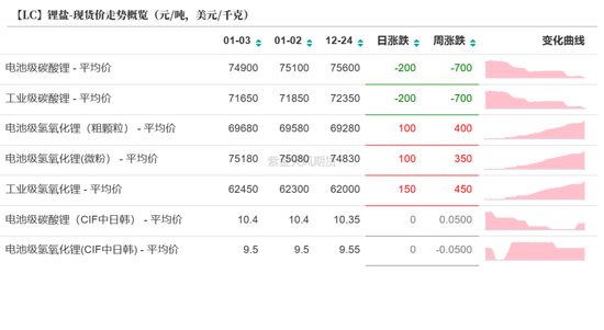 碳酸锂：供需开始季节性缩量-第5张图片