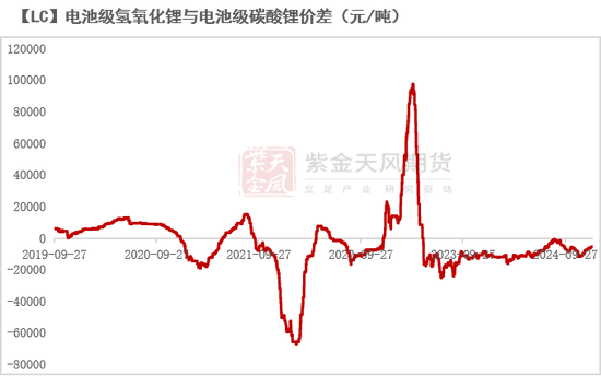 碳酸锂：供需开始季节性缩量-第7张图片
