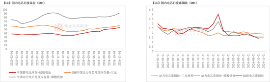 碳酸锂：供需开始季节性缩量-第16张图片