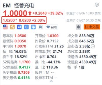 怪兽充电盘前续涨2% 私有化要约大幅溢价74.8%-第1张图片