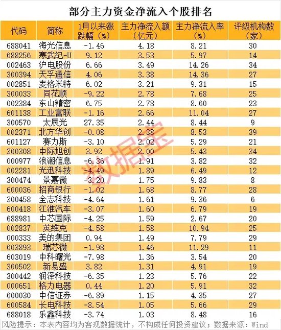 主力进场，净买入逾百亿元！这些优质牛股被巨资抄底-第2张图片