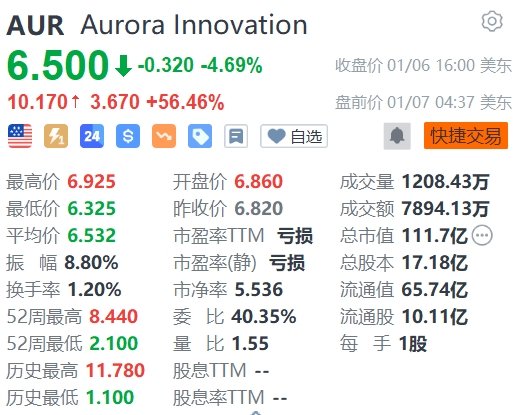 Aurora Innovation盘前涨超56%-第1张图片