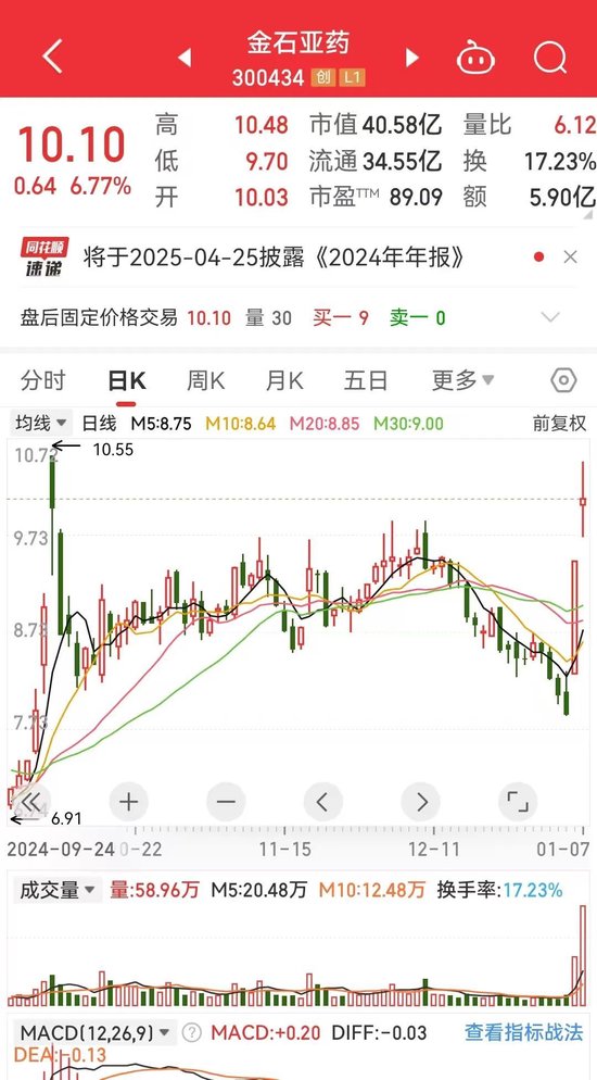 金石亚药开始“发烧”-第1张图片