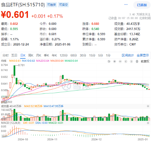 吃喝板块午后拉升，食品ETF（515710）顽强收红，终结日线五连阴！机构：食饮板块业绩及估值有望提升-第1张图片