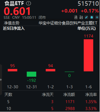 吃喝板块午后拉升，食品ETF（515710）顽强收红，终结日线五连阴！机构：食饮板块业绩及估值有望提升-第3张图片