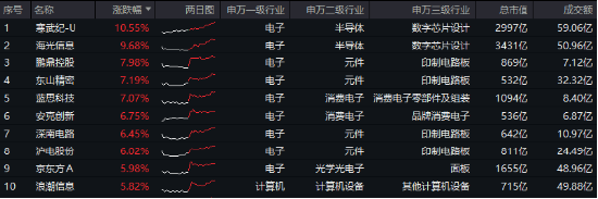 “两新”政策扩围！“科技春晚”+购新补贴等多重催化，电子ETF（515260）猛拉4%，超百亿主力资金狂涌！-第1张图片