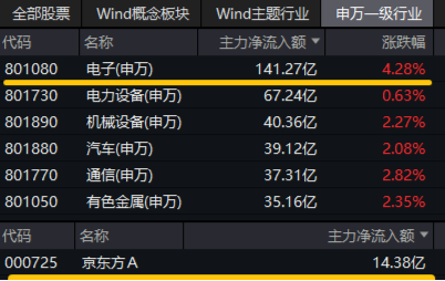 “两新”政策扩围！“科技春晚”+购新补贴等多重催化，电子ETF（515260）猛拉4%，超百亿主力资金狂涌！-第3张图片