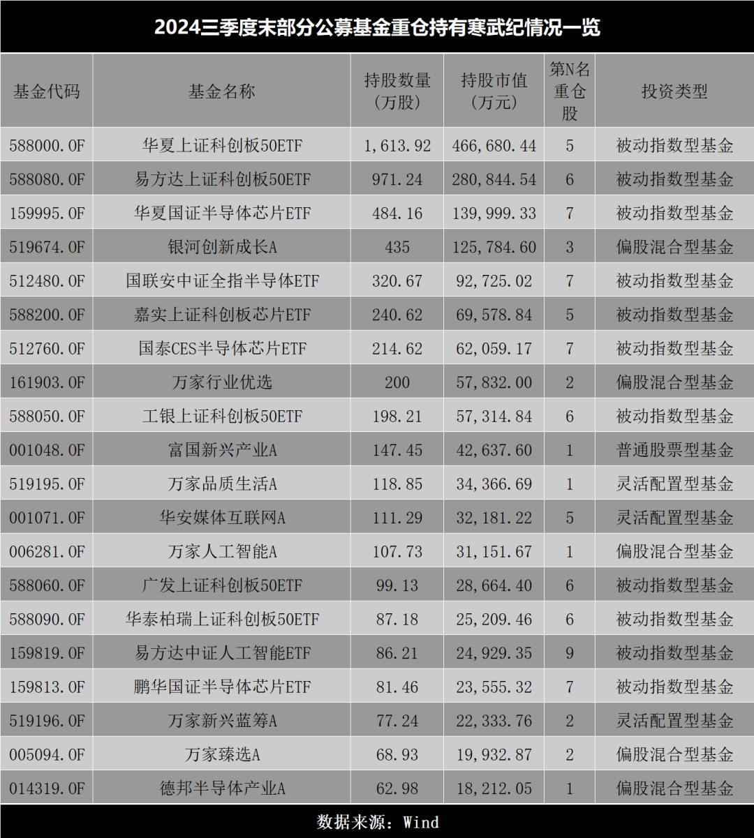 闯进公募基金前30大重仓股的寒武纪，股价再创历史新高-第2张图片