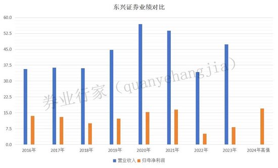 业绩翻番！谁是东兴证券的股肱之臣？-第2张图片