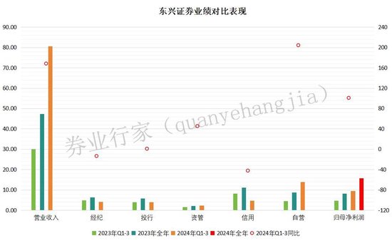 业绩翻番！谁是东兴证券的股肱之臣？-第3张图片