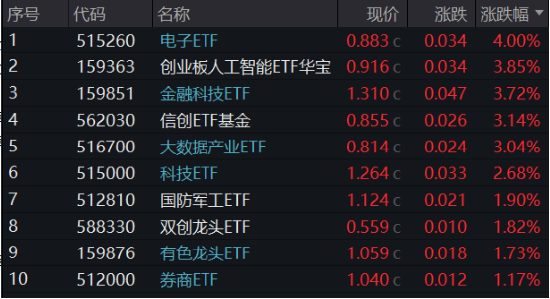 科技盛会引爆，硬核赛道全线飙升！电子ETF领涨4%，创业板人工智能ETF华宝大反攻，2.9亿资金提前潜伏-第2张图片