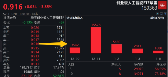 科技盛会引爆，硬核赛道全线飙升！电子ETF领涨4%，创业板人工智能ETF华宝大反攻，2.9亿资金提前潜伏-第3张图片