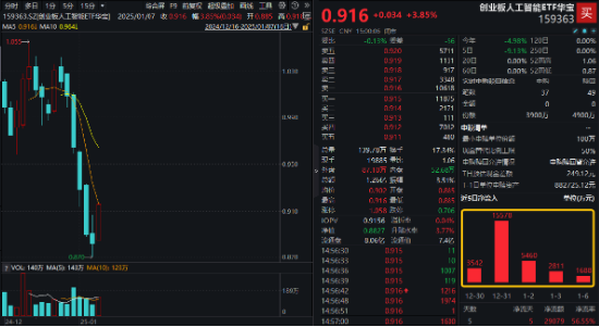 科技盛会引爆，硬核赛道全线飙升！电子ETF领涨4%，创业板人工智能ETF华宝大反攻，2.9亿资金提前潜伏-第4张图片