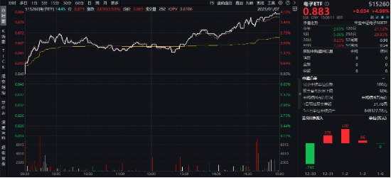 科技盛会引爆，硬核赛道全线飙升！电子ETF领涨4%，创业板人工智能ETF华宝大反攻，2.9亿资金提前潜伏-第8张图片
