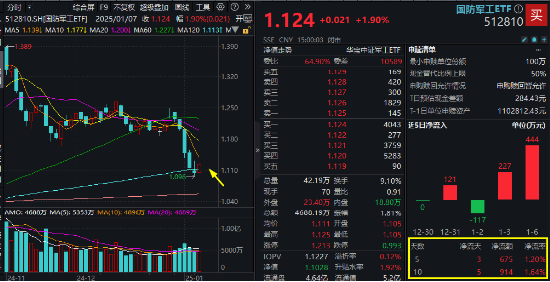科技盛会引爆，硬核赛道全线飙升！电子ETF领涨4%，创业板人工智能ETF华宝大反攻，2.9亿资金提前潜伏-第11张图片