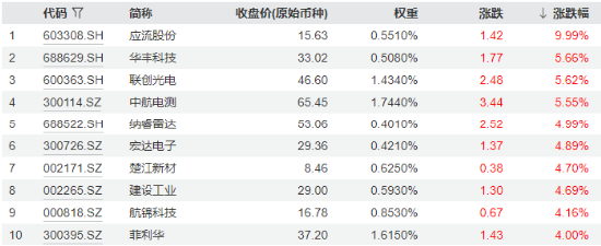 科技盛会引爆，硬核赛道全线飙升！电子ETF领涨4%，创业板人工智能ETF华宝大反攻，2.9亿资金提前潜伏-第12张图片