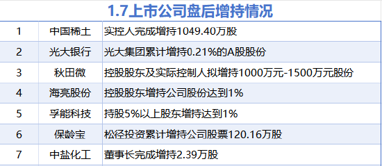 1月7日增减持汇总：中国稀土等7股增持 新致软件等7股减持（表）-第1张图片