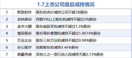 1月7日增减持汇总：中国稀土等7股增持 新致软件等7股减持（表）-第2张图片