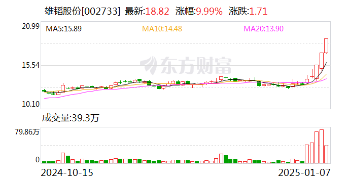 3连板雄韬股份：服务的数据中心和算力中心终端客户包括英伟达、字节跳动等-第1张图片
