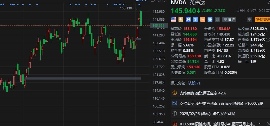 英伟达转跌2.6% 此前曾创新高-第1张图片